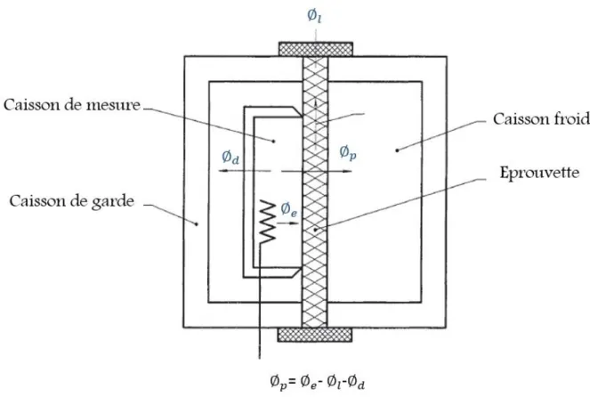 Figure III-30 : Flux intervenants dans le dispositif de la boite chaude gardée   