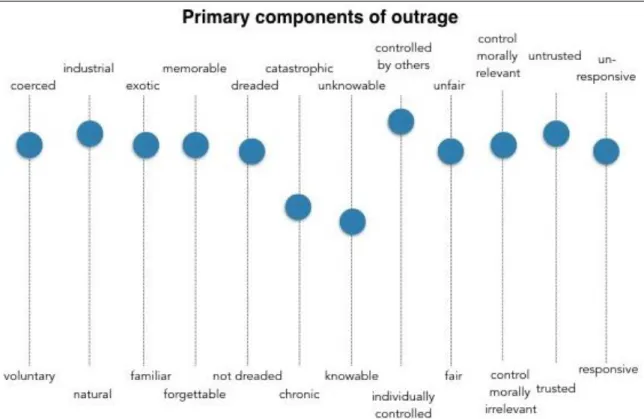 Figure 4: In the context of community conflicts, Sandman (1993) argues that ‘risk’ is a product of ‘hazard x outrage’