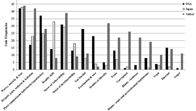 Figure 2:  The emotional and moral responses of people to earthquakes vary in strength and character between three eart h- h-quake-prone countries – USA , Japan and Turkey