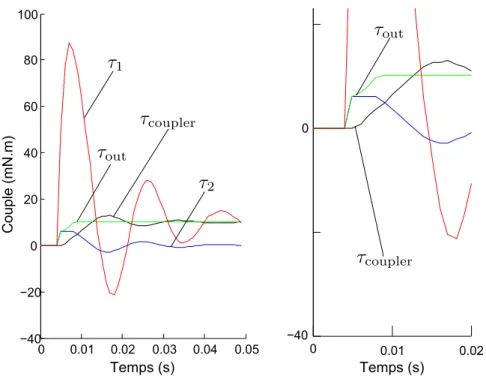 Figure 2.10 - Réponse de l’interface à une consigne de couple de 10 mN · m.