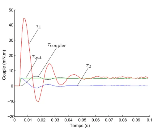 Figure 2.11 - Réponse de l’interface à une consigne de couple de 5 mN.m, où le petit moteur n’atteint pas la saturation.