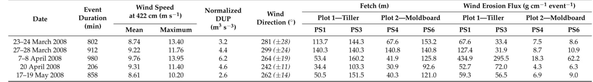 Table 2. Main characteristics of the recorded wind erosion events. Event duration corresponds to the time during which wind speed is above the threshold velocity allowing wind erosion (7.47 m s −1 at 422 cm)