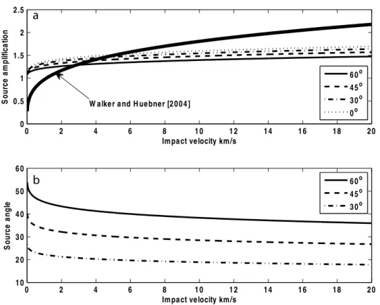 Figure 6. Seismic source parameters versus impact velocity. (a) The source amplification (equation (12)) for different impactor incidence angles (measured with respect to the surface normal)