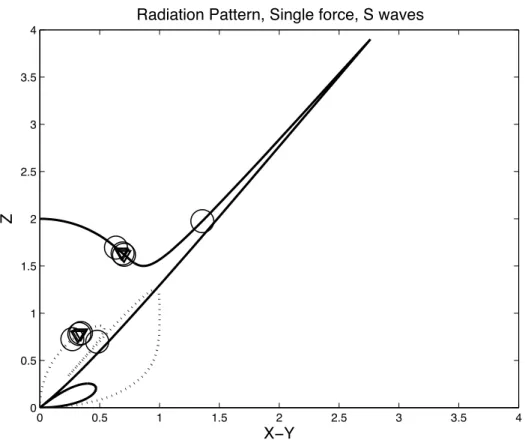 Figure 7. Nondimensional radiation pattern for the S waves generated by a seismic force, following Gupta [1966]