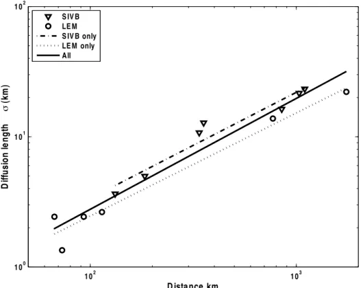 Figure 9. Distribution of the envelope diffusion length s for all artificial impacts used