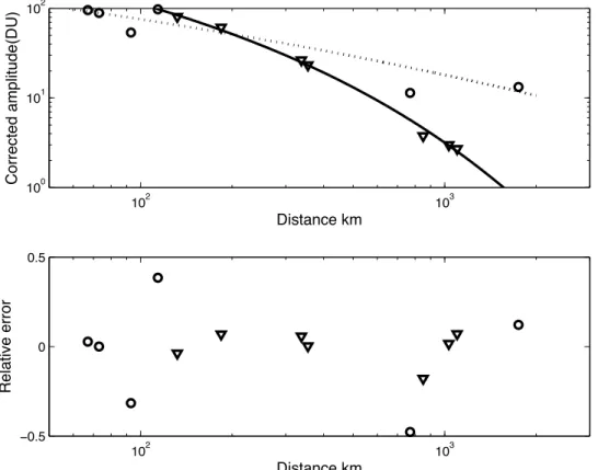 Table 3. Results of the Fit for the Amplitude Dependance of the LM and SIVB Impacts