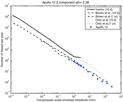 Figure 15 shows a typical modeled waveform, when we use the Brown model for the impact statistics
