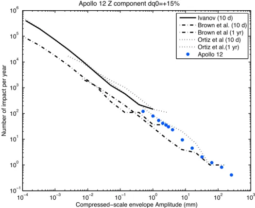 Figure 18. Number of impacts per year with a given amplitude modeled at station 12 using impact statistics derived from the Ivanov, Brown, and Ortiz models, with q 0 greater by 15% in the Ivanov and Ortiz models