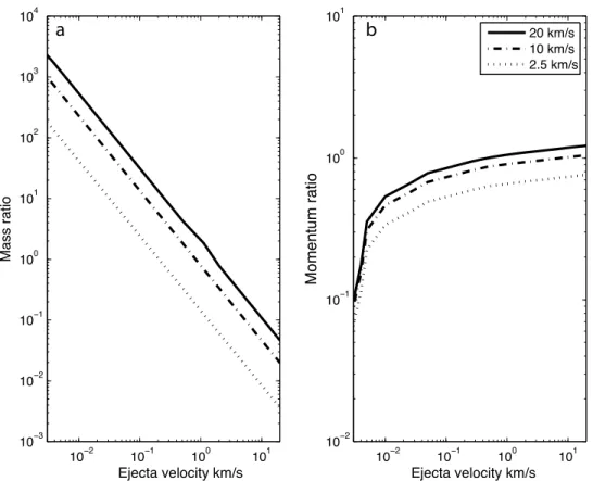 Table 1. Impactor Characteristics for Different Types of Impactors a