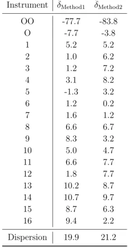 Table 3. Solution of Method 1 and 2 in the realistic synthetic example (Table 2).