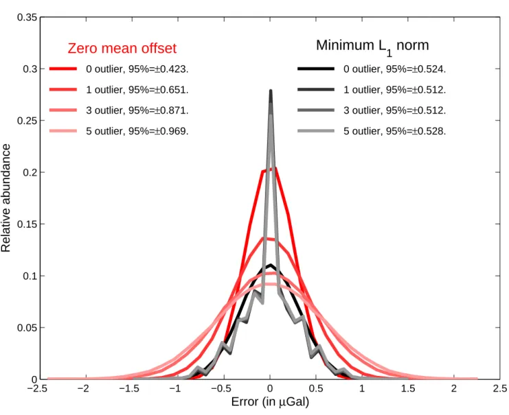 Figure 1. Probability distribution of the error on the offset (in red) and for the minimum L 1 norm (black), for different numbers of outlier
