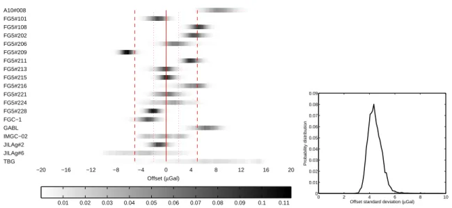 Figure 2. : Result from the bootstrapping of the ICAG 2005 experience. Left panel: