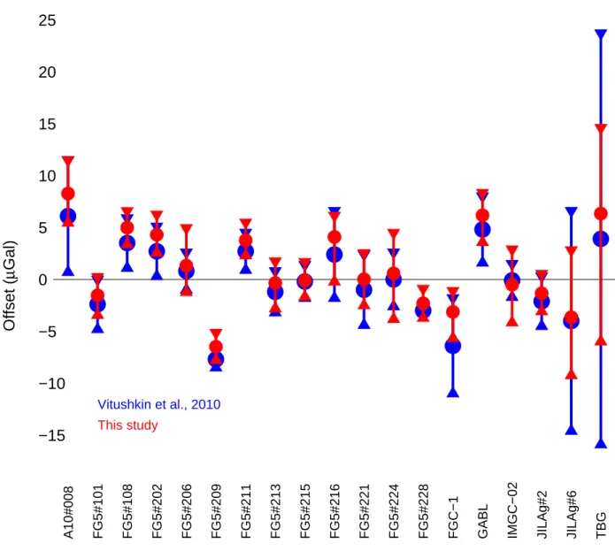 Figure 3. Offsets and error bars as determined by Vitushkin et al [9] (blue) and as given in Table 4.