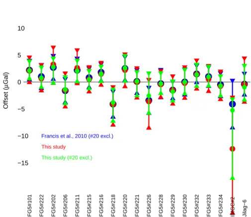 Figure 5. Offsets and error bars as determined by Francis et al [6] (blue), as given in Table 5 (red) and obtained by method 2 when the # 20 has been removed (green).