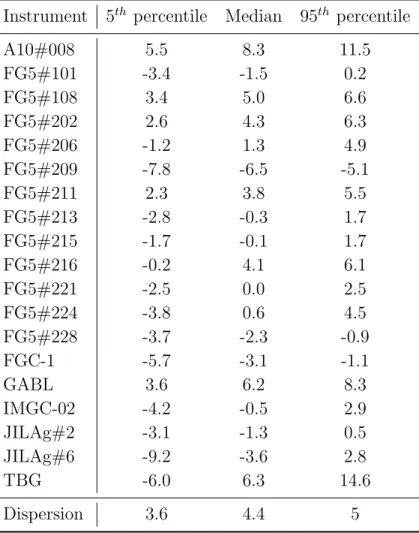 Table 4. ICAG 2005: 5th, 50th, and 95th percentile estimations for the offset of each instrument (in µGal)