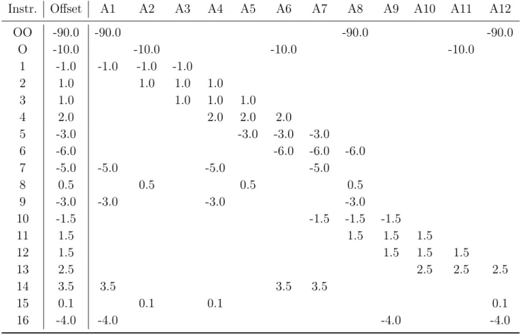Table 2. Numerical values in a realistic case (all in µGal). The gravity value has been set to 0 everywhere, the column offset gives the “true” offset, and the values are the simulated observations