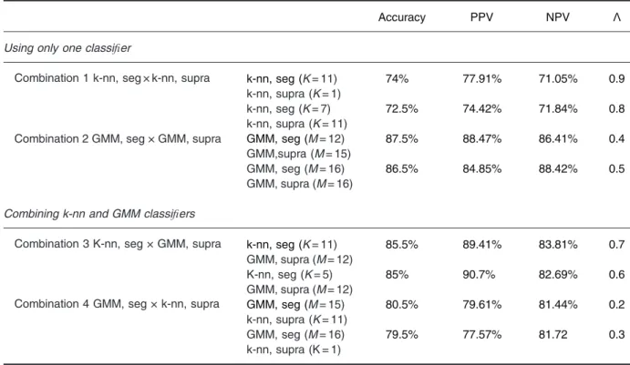 Table 3 shows that different combinations of segmental and supra‐segmental features can reach similar accuracies with different PPVs