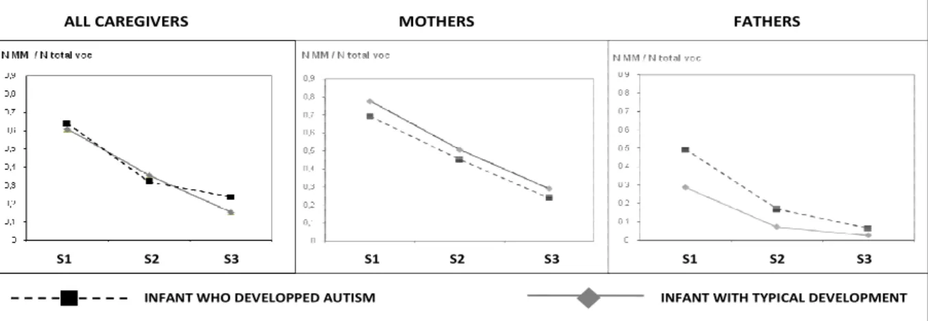 Figure  1  shows  the  motherese  rate  per  vocalizations  addressed  to  the  infant  and  that  of  mother  and  father  alone