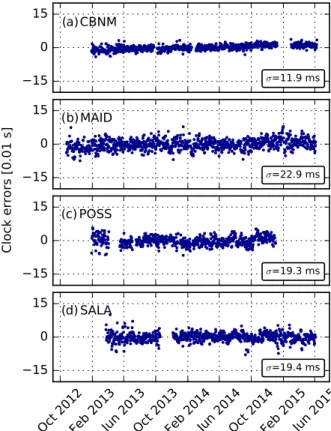 Figure 6. Residual clock errors of land stations (a) CBNM, (b) MAID, (c) POSS and (d) SALA after timing correction, that is, subtraction of the orange curve segments from the daily estimates in Fig