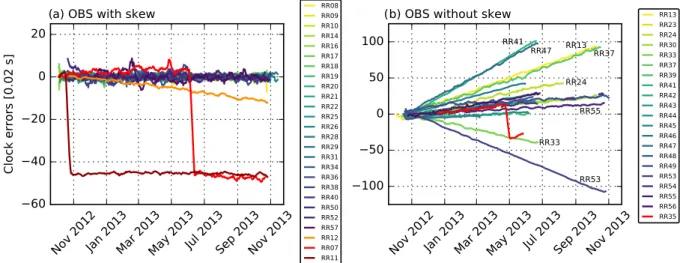 Figure 8. Daily clock drift estimates for ocean bottom stations, obtained through correlation with neighbouring OBSs (OBS-to-OBS)