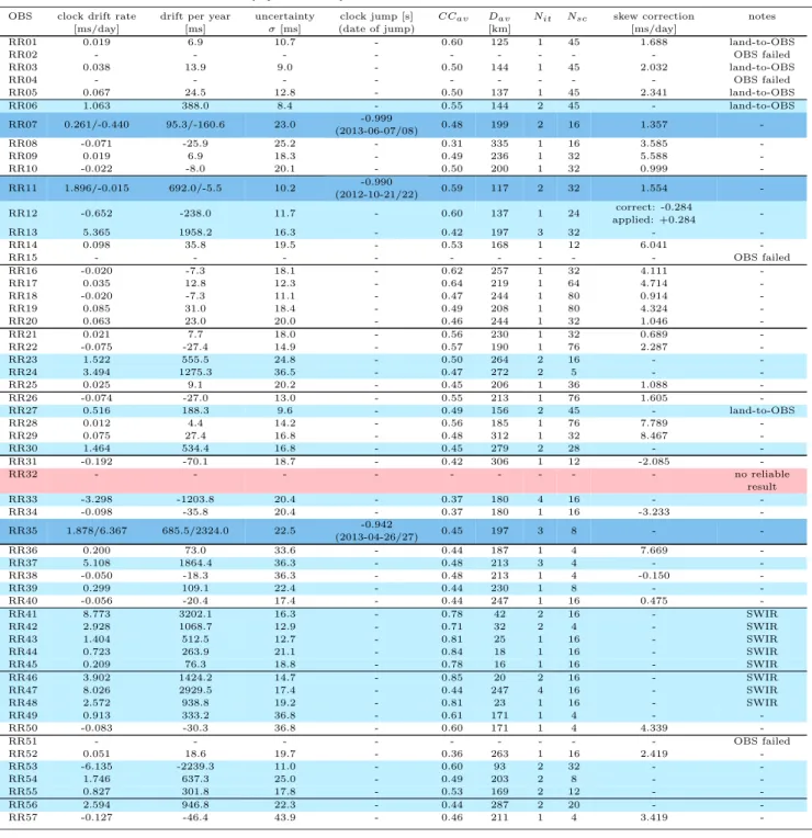 Table 1. Summary of clock drift estimates for all 57 RHUM-RUM OBS stations. Clock drifts are stated in units of ms d − 1 , that is, as best-fitting slope to the temporal succession of individual clock error estimates, and also as cumulative drift in ms ove