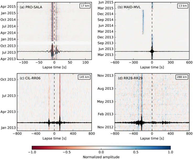 Figure 2. Examples of cross-correlation functions (CCFs) for the different types of station configurations and interstation distances