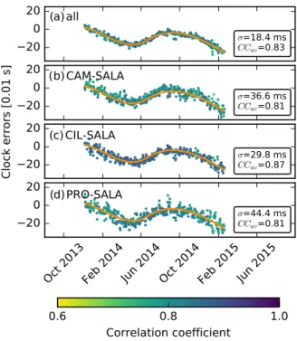 Figure 3. Clock drift of island station SALA relative to island station CIL from December 2013 to February 2015, as estimated from multicomponent cross-correlations