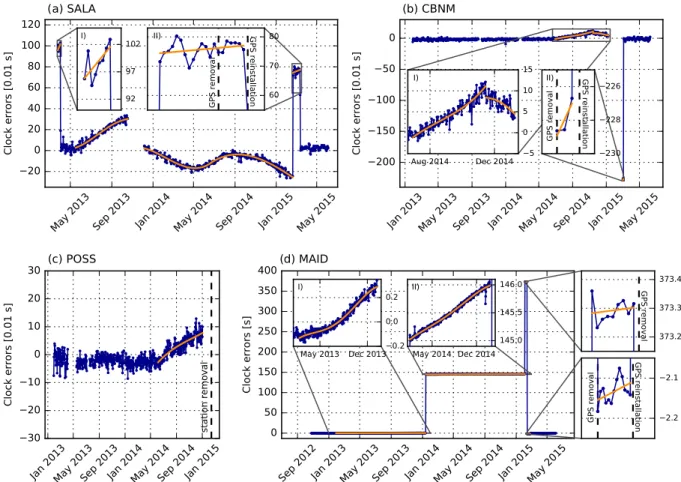 Figure 5. Best estimates of clock drift for all four investigated island stations, obtained by averaging over all available component and station pairs