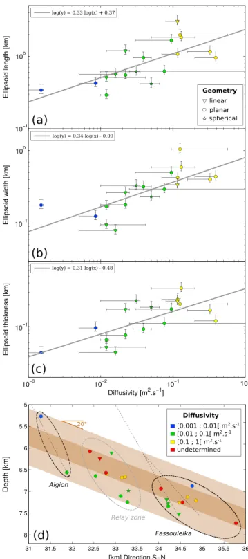 Figure 4. Relation between intradiﬀusivity, dimensions, and location of multiplets. (a) Ellipsoid length, (b) width, and (c) thickness of multiplets versus intradiﬀusivity of multiplets in log-log scale