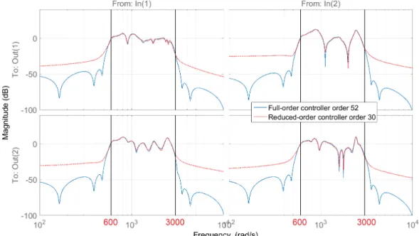 Figure 5.8: Modulus of the frequency response of the full-order controller K (solid blue) and of the reduced-order controller K red (dotted red)