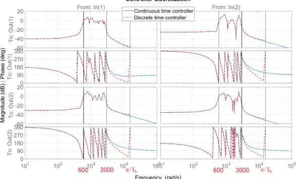 Figure 5.10: K red (solid blue) vs K red d (dashed red)