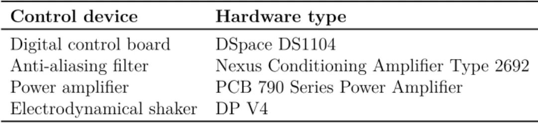 Table 3.2: List of the control devices Control device Hardware type