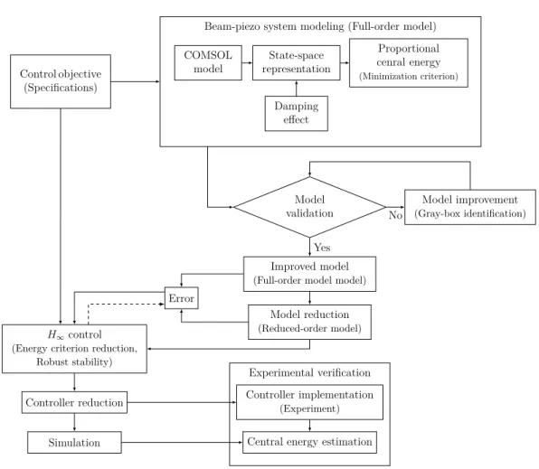 Figure 3.6: Overall design methodology