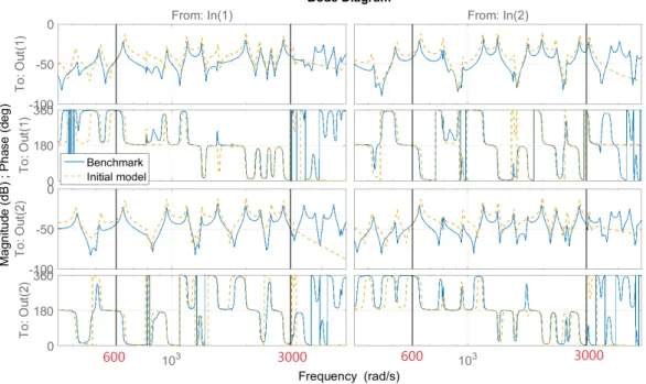 Figure 4.2: Comparison of the frequency response from V a to V s : non- non-parametric estimate obtained with the frequency analyzer (blue) and initial model G f ull V a →V s (θ init ) (yellow)