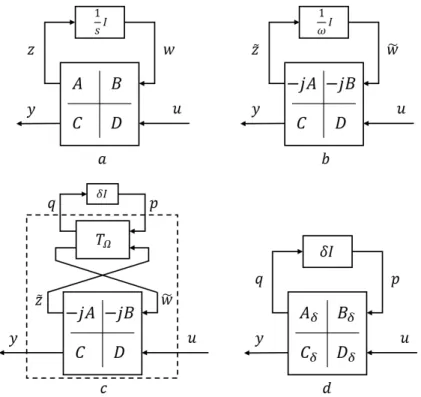 Figure 4.8: Block diagram of G in state-space representation To transform ω ∈ (ω, ω) into δ ∈ (0, +∞), T Ω is chosen as: