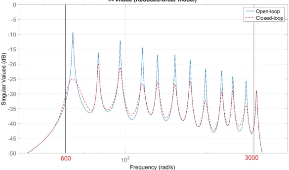 Figure 5.5: σ(G f →ν node (jω)) (solid blue) and σ(T f→ν node (jω)) (dashed red) when the controller K is applied to the reduced-order model G