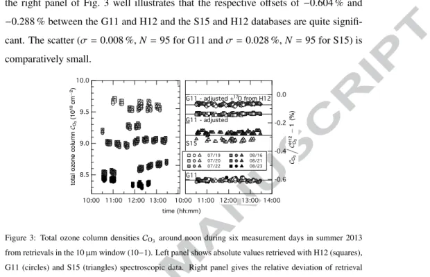 Figure 3: Total ozone column densities C O 3 around noon during six measurement days in summer 2013 from retrievals in the 10 µm window (10 − 1)