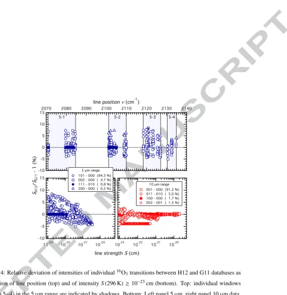 Figure 4: Relative deviation of intensities of individual 16 O 3 transitions between H12 and G11 databases as a function of line position (top) and of intensity S (296 K) ≥ 10 − 23 cm (bottom)