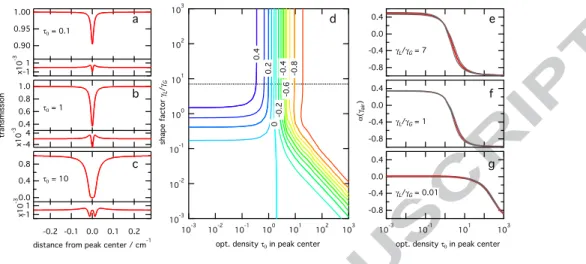 Figure A.7: Sensitivity of the column on biases in the γ air parameter from a simple numerical simulation.