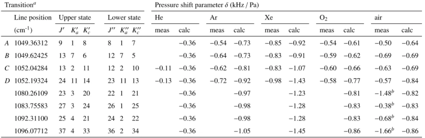 Table 4: Comparison of measured and calculated room temperature pressure shift parameters δ for some lines in the ν 3 band using He, Ar, Xe, O 2 and air as perturber gases