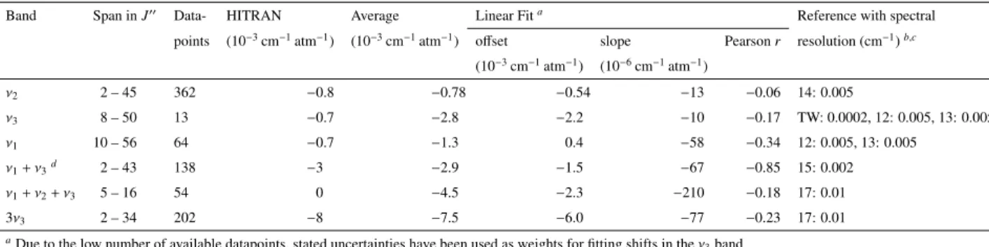 Table 5: Comparison of air induced line shift parameters in di ff erent vibrational bands.