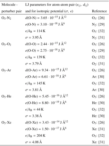 Table 2: Atom-atom interaction parameters as well as LJ parameters for the trajectory calculation.