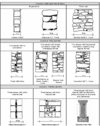 Fig. I.4 Fiche de relevé de murs, d’après (Binda et al., 2006) : les différents types de murs  ren-contrés dans notre étude.