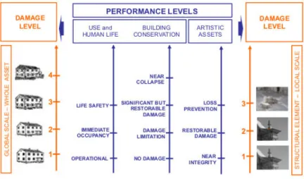 Fig. I.13 Niveaux de performances proposés par le projet PERPETUATE en relation avec les niveaux de dommage usuels (voir I.4, d’après (Abbas et al., 2010))