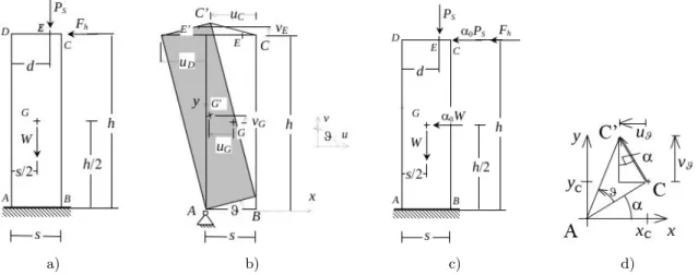 Fig. I.34 Analyse cinématique d’un élément simple. a) Mur étudié. b) Schéma du mécanisme et déplacements correspondants