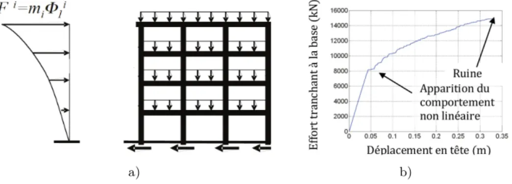 Fig. I.38 Méthode pushover, d’après (Desprez, 2010). a) Exemple de chargement latéral selon la déformée du mode i