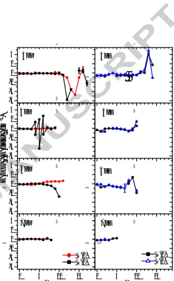 Figure 4: (color online) Graphical representation of the devi- devi-ations between observed N 0 = 1 level energies (as obtained via R(0) transitions) and MQDT-calculated values, for npπ, v (left) and for npσ, v (right), represented by (black) square data p