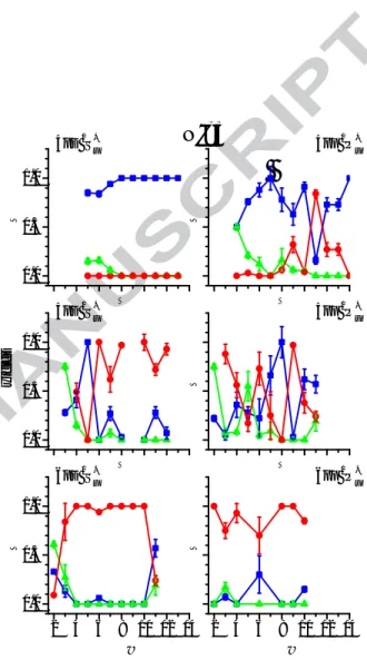 Figure 20: (Color online) Measured yield values for the 4pσ, 5pσ, 6pσ, and 4pπ, 5pπ, and 6pπ levels of D 2 (all N 0 = 3), plotted as function of the excited-state vibrational quantum number v