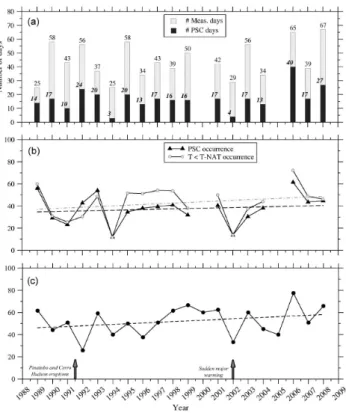 Fig. 9. Between 1989 and 2008 at Dumont d’Urville, (a) number of lidar measurements per year for the June to September period  to-gether with the number of PSCs detections per year for the same  pe-riod, (b) occurrences (%) of T &lt;T NAT events (grey circ