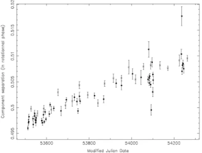 FIGURE 3. Amplitude ratio of the two components against  MJD. The points indicate the NRT data, the cross the IBO data